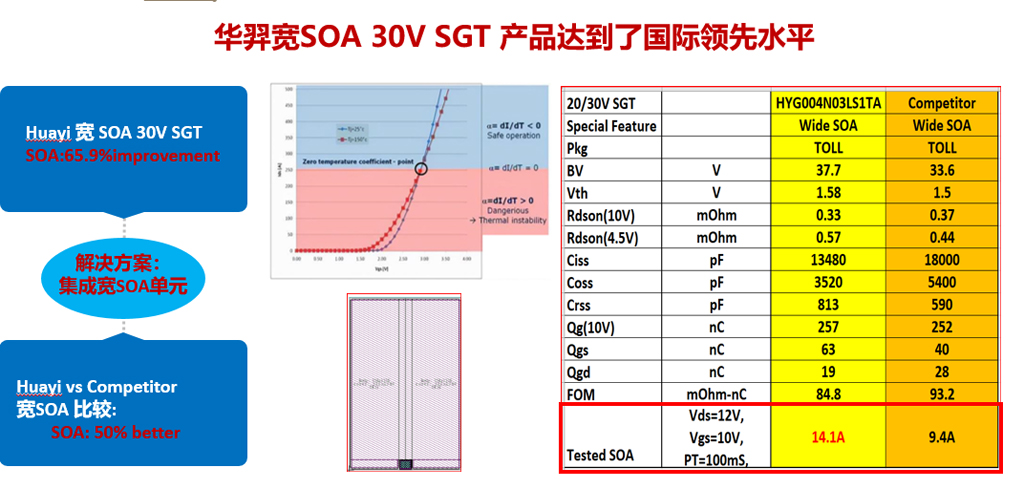 星空电竞微电宽SOA 30V SGT平台产品闪耀全场